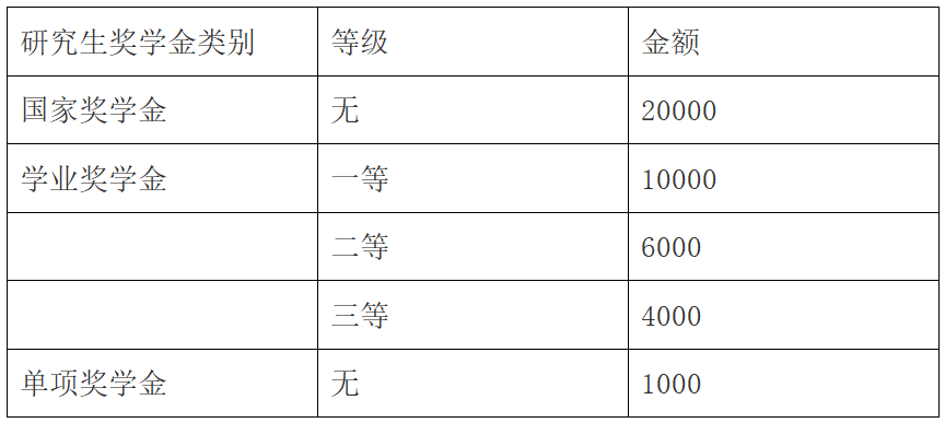 齐鲁工业大学食品科学与工程学部2023考研研究生奖助体系