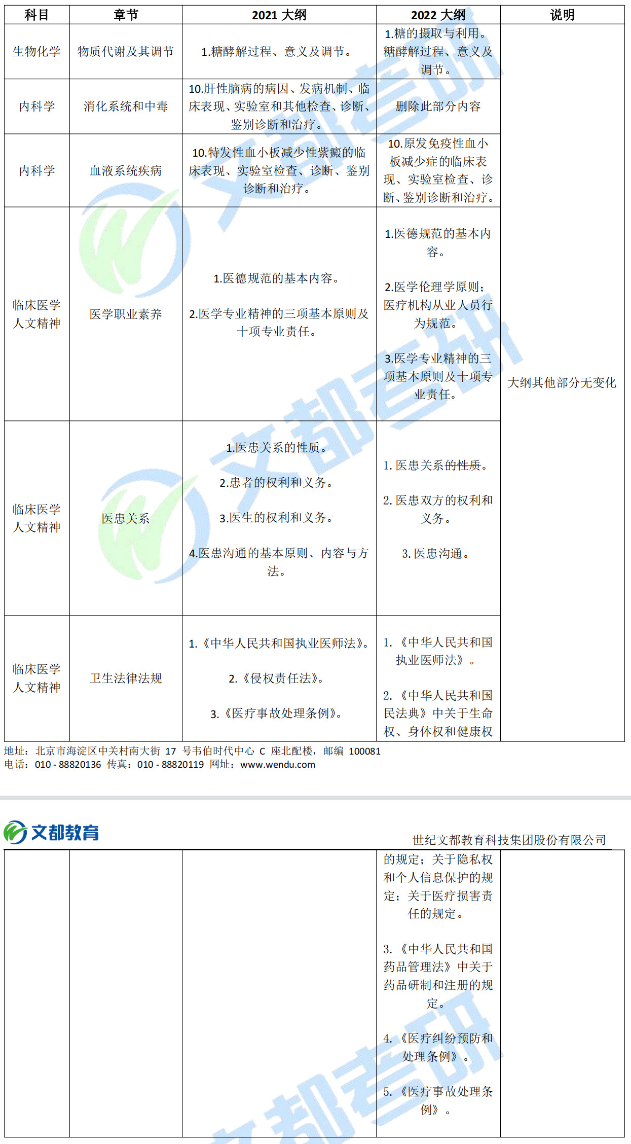 2022考研西医综合大纲变动对比