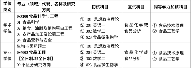 齐鲁工业大学食品科学与工程学部2023年研究生招生专业目录