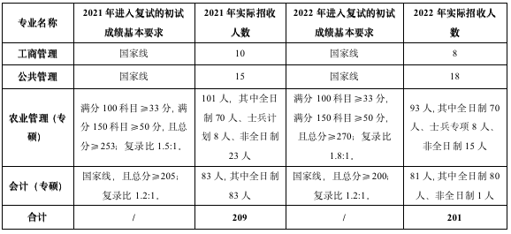 武汉轻工大学管理学院2023考研招生计划